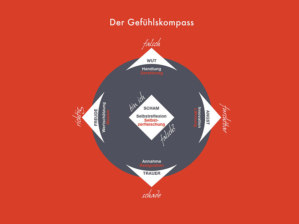 Der Gefühlskompass Der Gefühlskompass