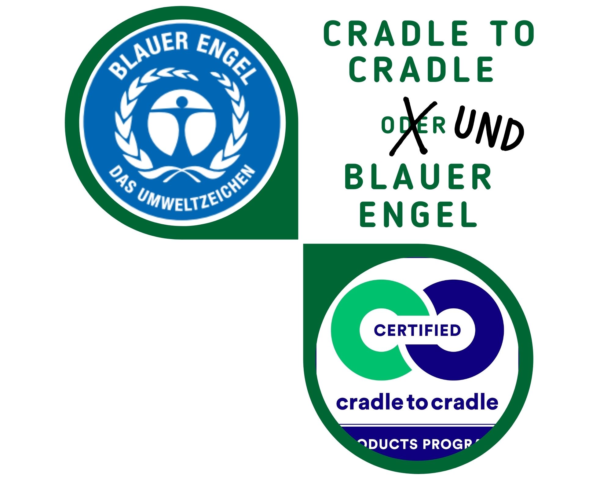 Die Überschrift "Cradle to Cradle UND Blauer Engel" und beide Logos 
